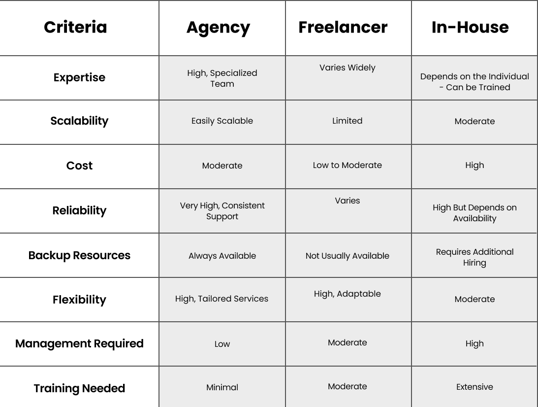 Agency vs. Freelancer vs. In-House